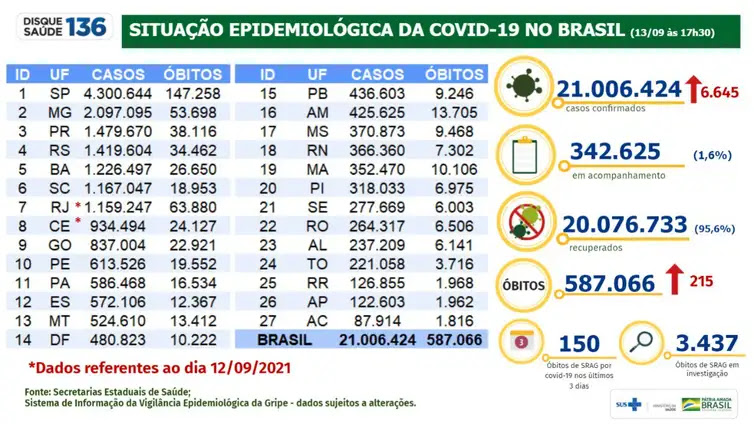 13/09/2021/Divulgação/Ministério da Saúde Ministério da Saúde divulga atualização de casos de covid-19 no dia 13 de setembro de 2021