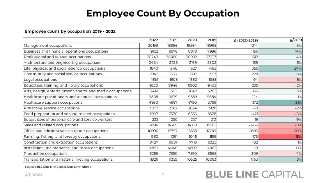 Employment by Occupation