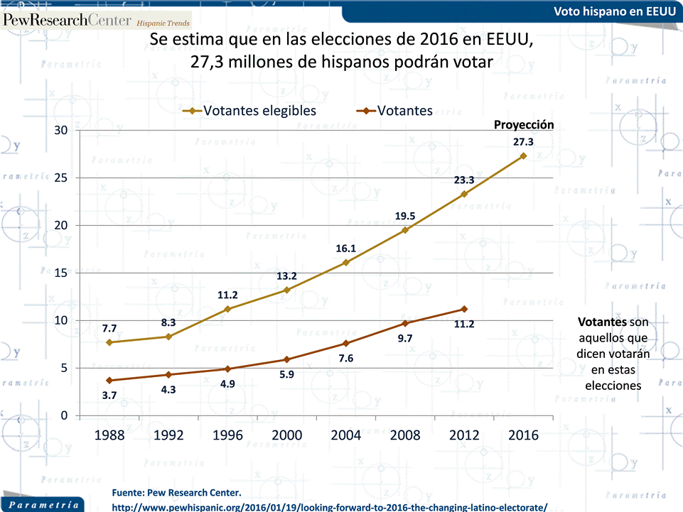 13,047 México, Parametría, Migración no es el tema más importante para electores latinos en EEUU