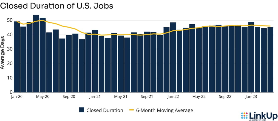 Closed Duration of U.S. Jobs 04.2023