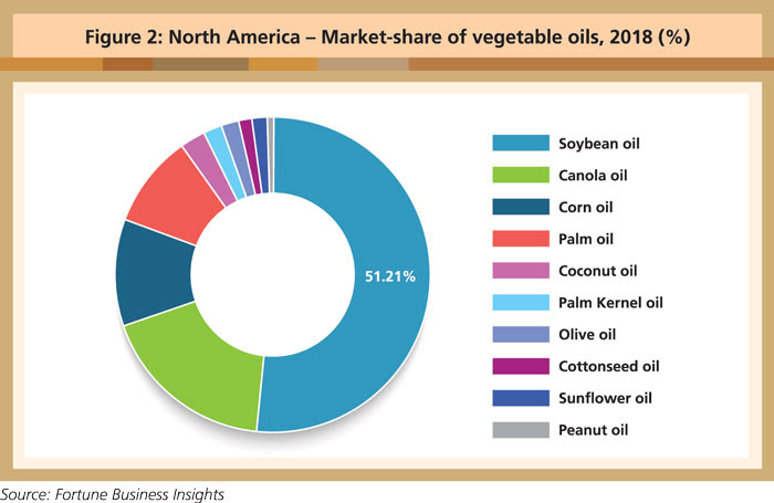 North America: Vegetable Oil Consumption | Global Oil & Fats Business Online – gofbonline.com