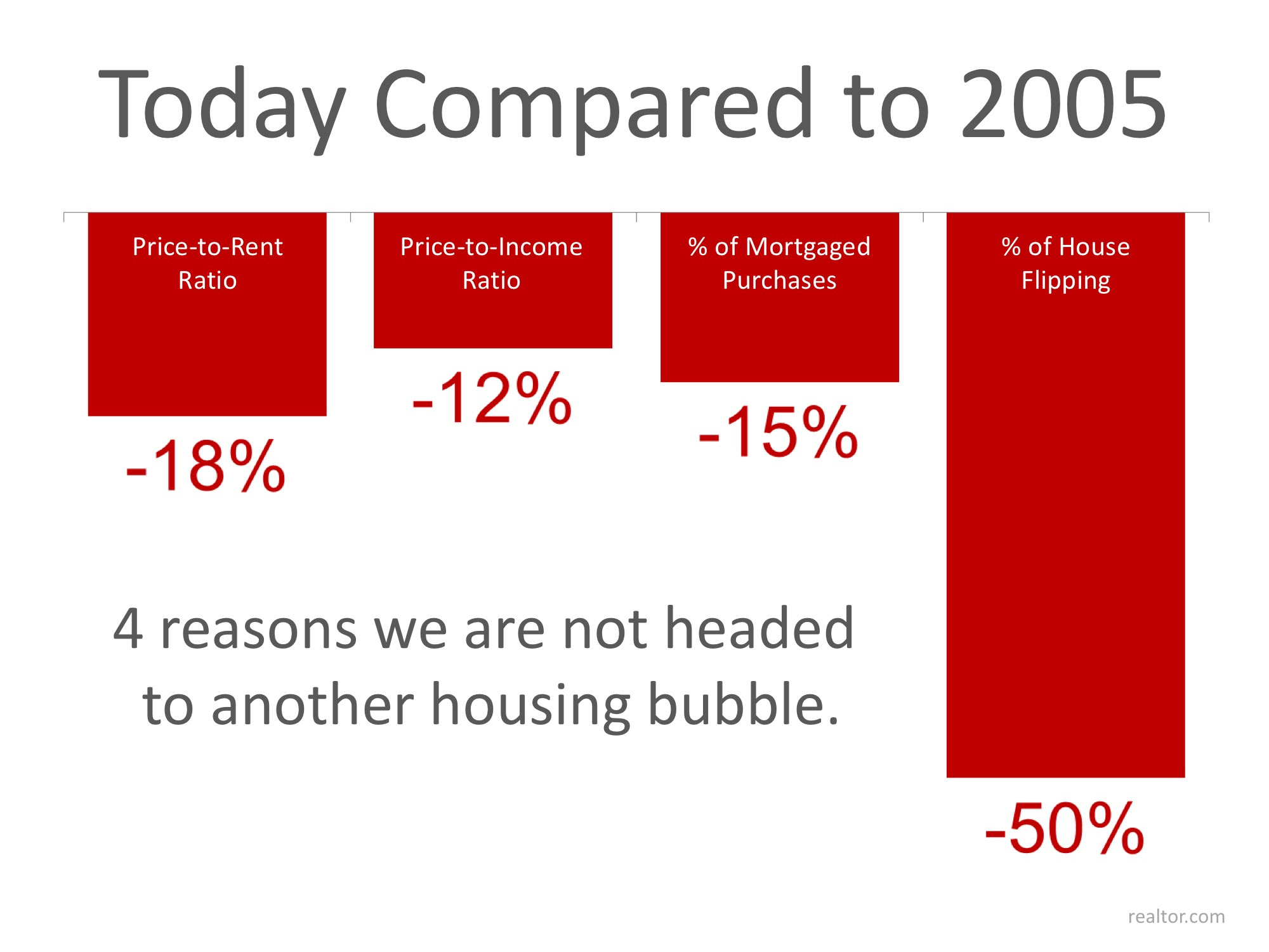 4 Stats That PROVE This Is NOT 2005 All over Again | MyKCM