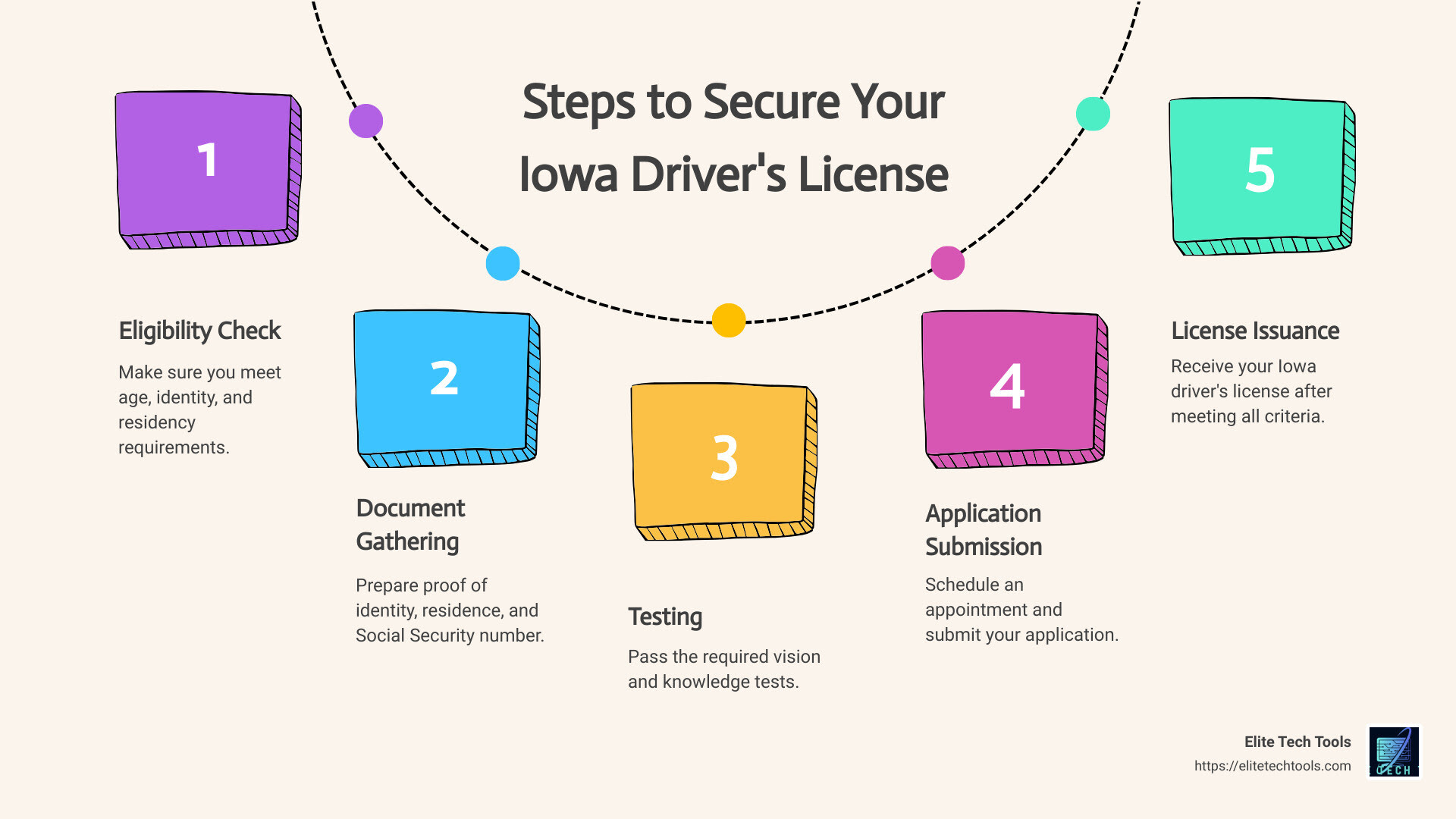 Infographic on steps to get an Iowa driver's license - Buy Iowa Drivers License infographic process-5-steps-informal