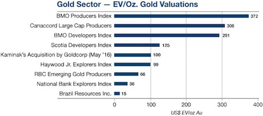 Gold Sector - EV/Oz. Gold Valuations
