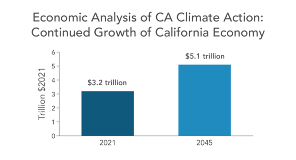 Economic Analysis of CA Climate Action: Continued Growth of California Economy