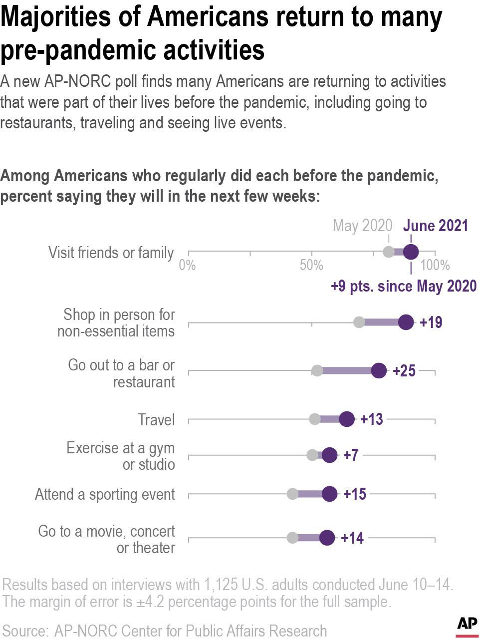 A new AP-NORC poll finds Americans are more likely now than they were in May 2020 to return to activities they were doing regularly before the pandemic, including going to restaurants, traveling and seeing live events.