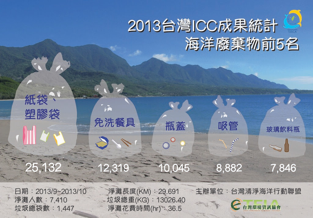 2013年台灣清淨海洋行動聯盟執行海洋廢棄物監測結果（排名前五名）