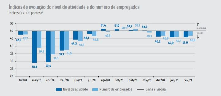 Atividade e emprego recuaram na construção civil em fevereiro