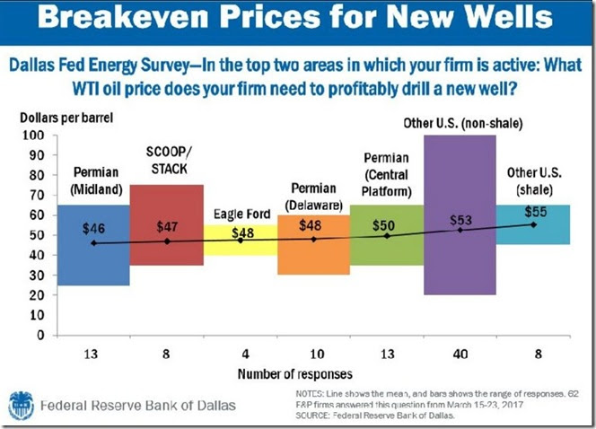 June 16, 2017 breakeven prices for new wells
