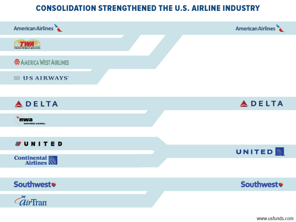 Consolidation Strengthened the U.S. Airline Industry