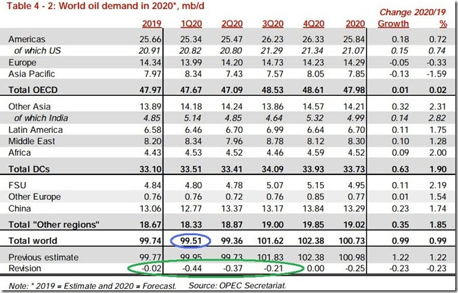 January 2020 OPEC report global oil demand