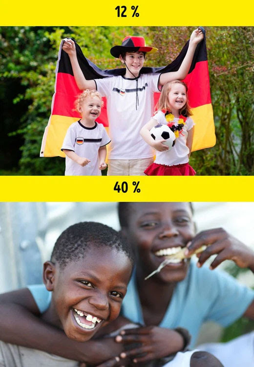 Tại Đức, trẻ em từ 0 - 14 tuổi chỉ chiếm 12% dân số