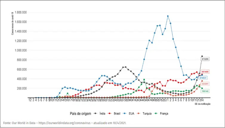 Divulgação/Ministério da Saúde Evolução do número de novos casos confirmados de covid-19 por semana epidemiológica, segundo países com maior número de casos.