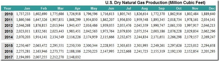 July 4 2017 natural gas monthly production