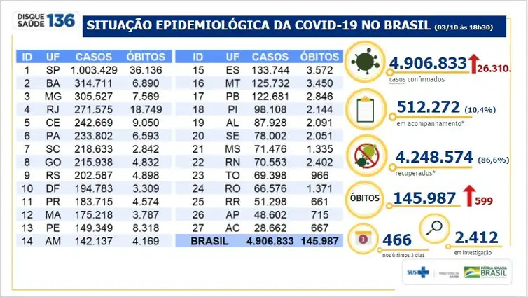 Ministério da Saúde/Divulgação Atualização do Ministério da Saúde em 3/10