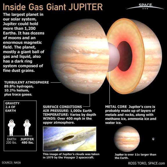 Inside Jupiter