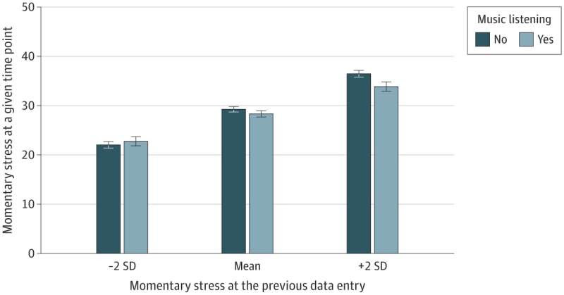 Study shows that listening to music during stressful times can boost your mood and reduce stress