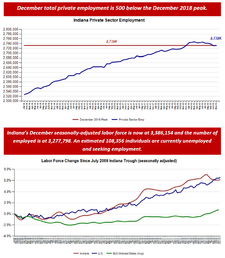 December 2019 Employment Charts