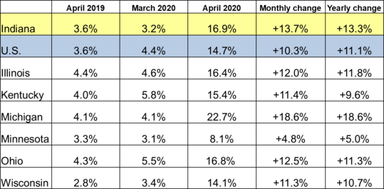 April 2020 Midwest Unemployment Rates