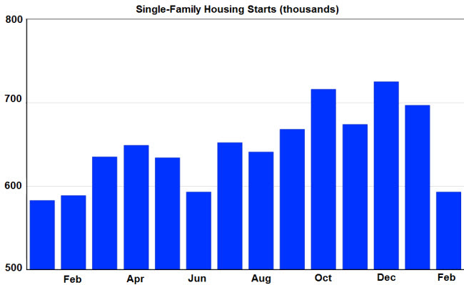 Single-Family Housing Starts