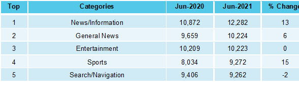 Fuente: Comscore MMX® Multi-Platform, % Change Media Trend, Desktop 6+, Mobile 18+, Junio 2020 a Junio 2021, Perú.