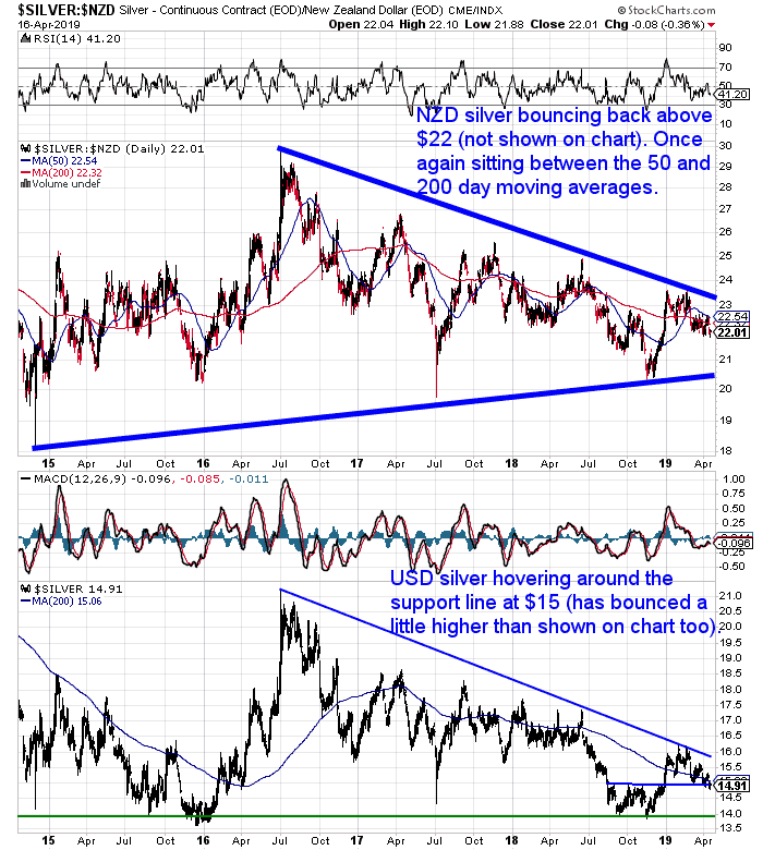 NZ Dollar Silver Chart NZ Dollar Silver Chart
