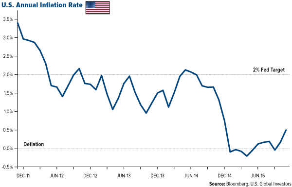 U.S. Annual Inflation Rate