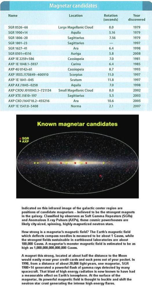 Fig 1E Magnetars Discovered