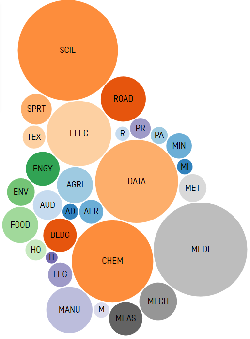 Wipo subjects