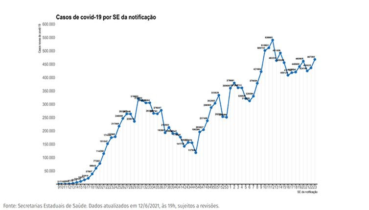 Ministério da Saúde Gráfico 2 BO semana 23