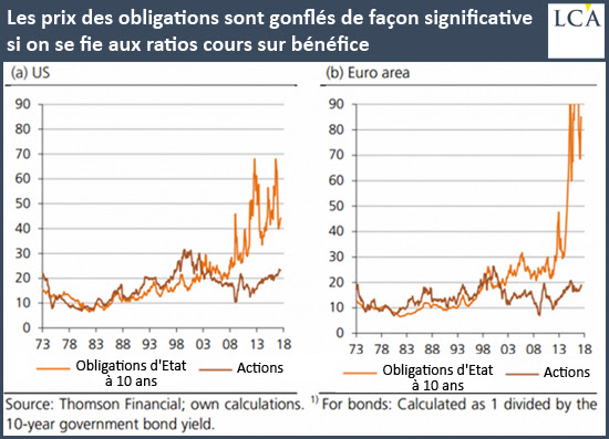 Les prix des obligations sont gonflés de façon significative si on se fie aux ratios cours sur bénéfice