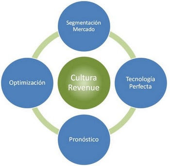 Ilustración 1 Los cuatro pilares del Revenue Management - CESAE