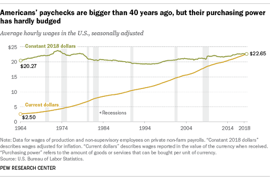 U.S. Average Hourly Wages, SA 1964-2018