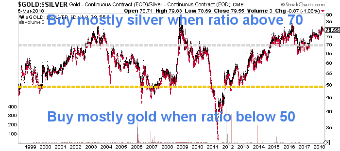 Gold Silver Ratio Chart