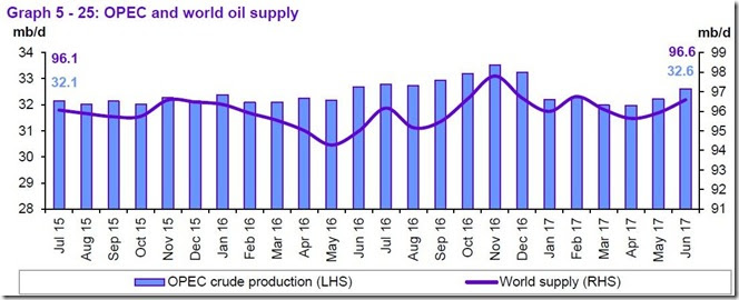 June 2017 OPEC report global supply