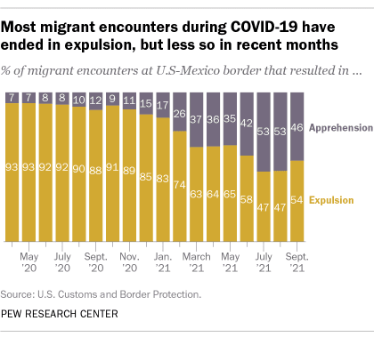 A bar chart showing that most migrant encounters during COVID-19 have ended in expulsion, but less so in recent months