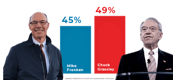 Admiral Mike Franken and Sen. Chuck Grassley appear on either side of polling bars showing Chuck Grassley leading with 49% to Franken’s 45%