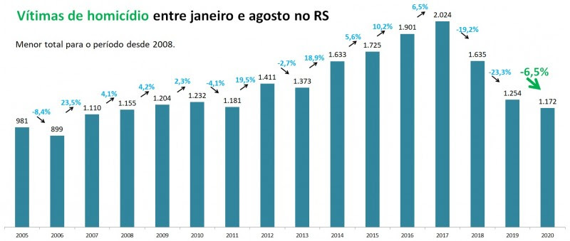 Gráfico de barras com números de Vítimas de
homicídio no RS entre janeiro e agosto, entre 2005 e 2020. Foram
1.254 em 2019 e 1.172 em 2020, queda de 6,5%.