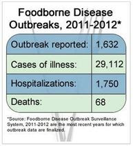 Chart showing summary of foodborne disease outbreaks between 2011 and 2012