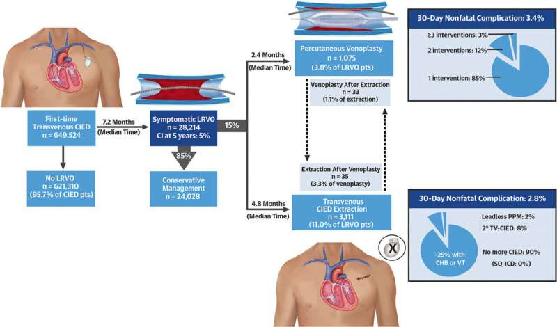 Study finds common complication of pacemakers four times higher than previously thought