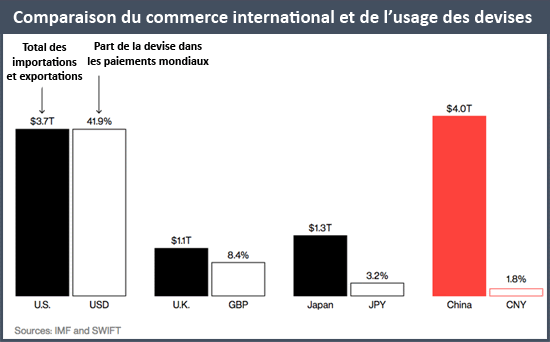 cmparaison du commerce international et de l'usage des devises