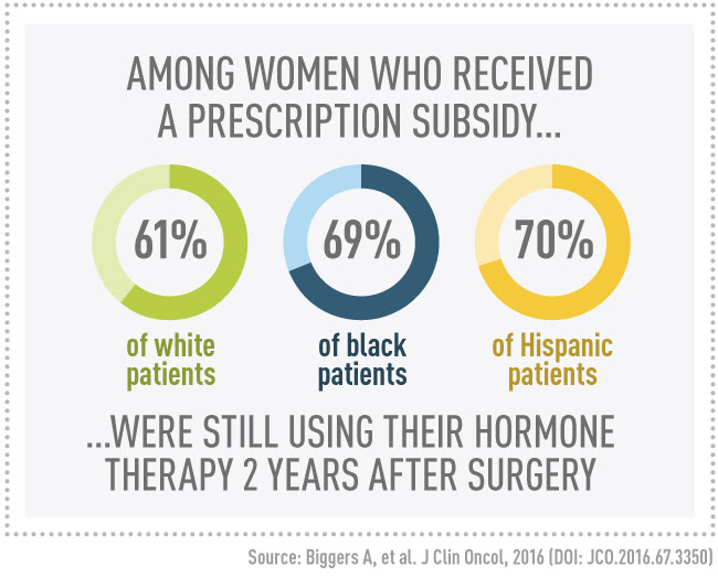 among women who received a prescription subsidy 61 percent of white patients, 69 percent of black patients, and 70 percent of Hispanic patients were still using their hormone therapy two years after surgery