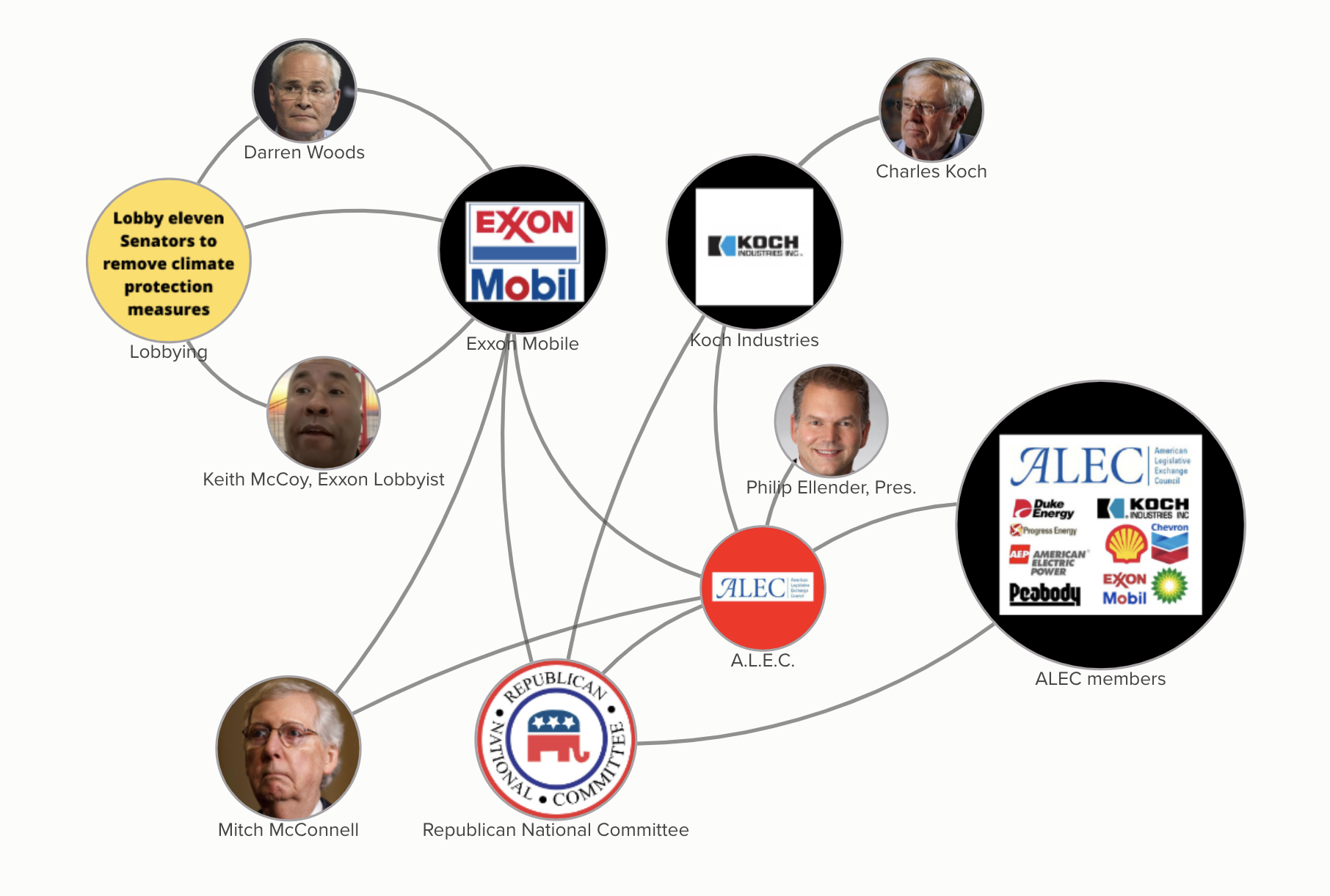 How the mega rich and fossil fuel firms fund Republicans and give them talking points.