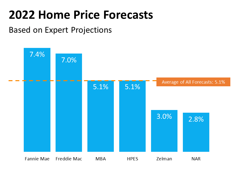 What Everyone Wants To Know Will Home Prices Decline in 2022  MyKCM