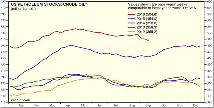 September 24 2016 crude oil supplies as of 9-16