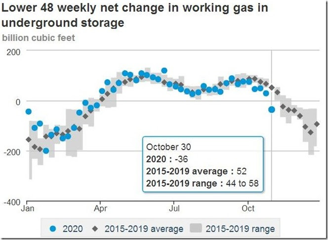 November 6 2020 change of gas in storage for Oct 30th