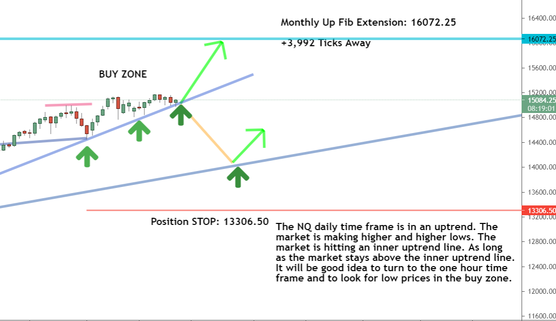 Daily timeframe Daily timeframe