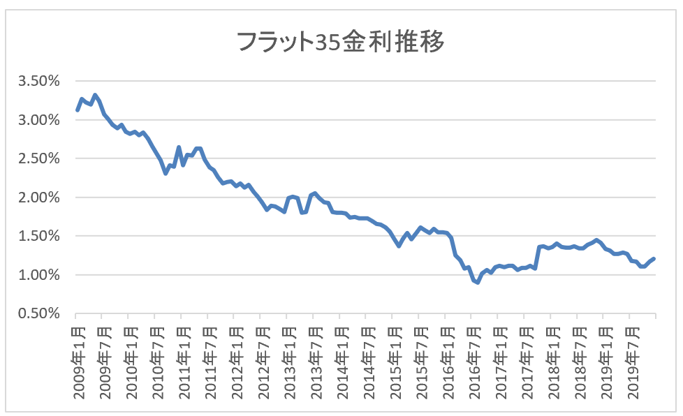 フラット35金利推移グラフ