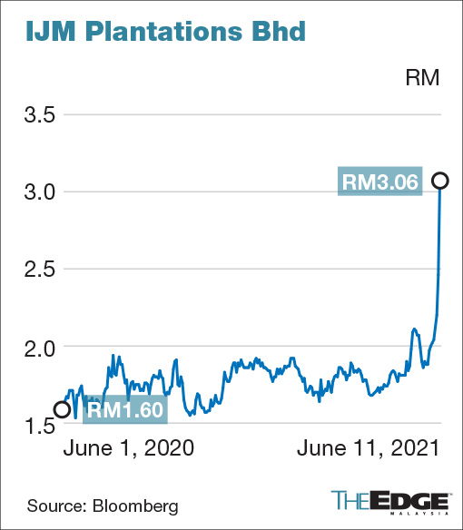Ijm plantation share price