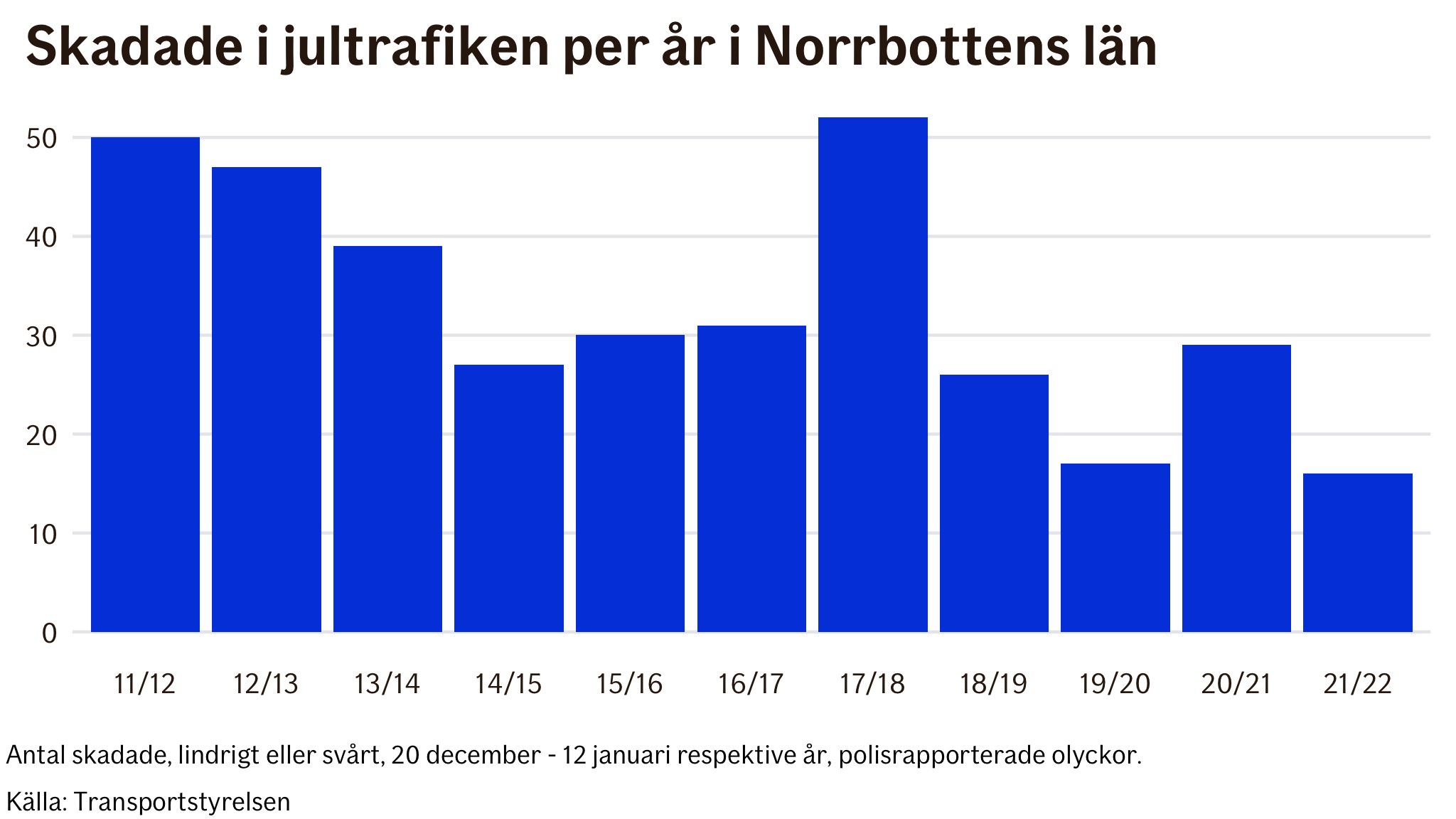 Graf: Skadade i trafikolyckor 20 december-12 januari i Norrbottens län